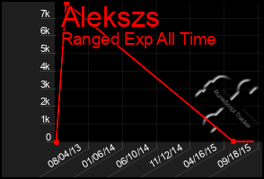 Total Graph of Alekszs