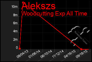Total Graph of Alekszs