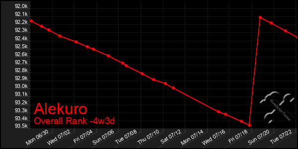 Last 31 Days Graph of Alekuro