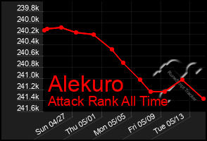 Total Graph of Alekuro