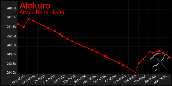 Last 31 Days Graph of Alekuro
