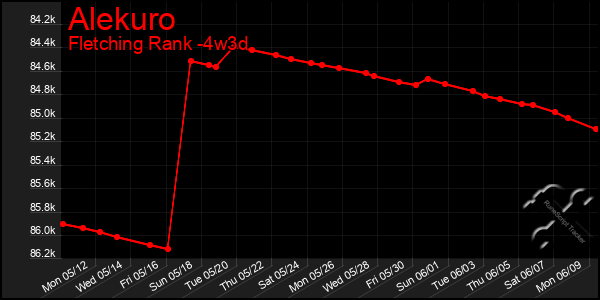 Last 31 Days Graph of Alekuro