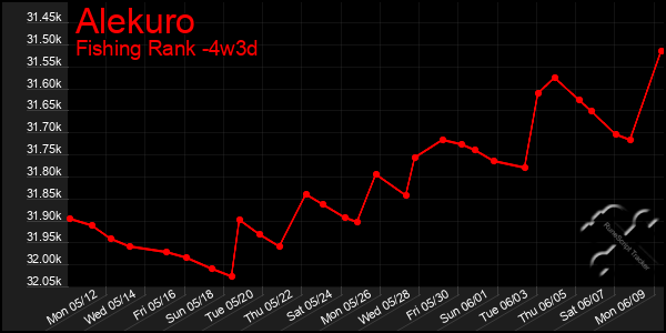 Last 31 Days Graph of Alekuro