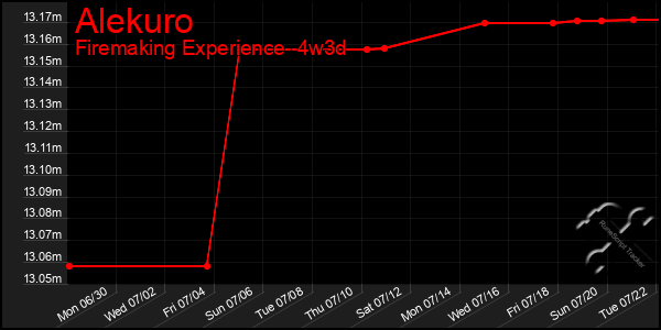 Last 31 Days Graph of Alekuro