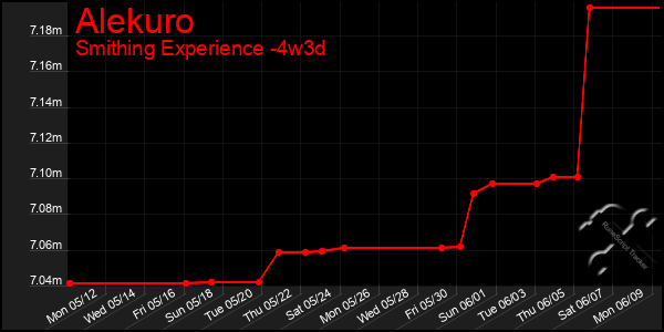 Last 31 Days Graph of Alekuro