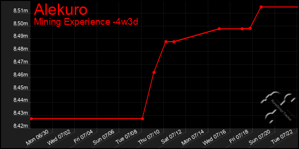 Last 31 Days Graph of Alekuro