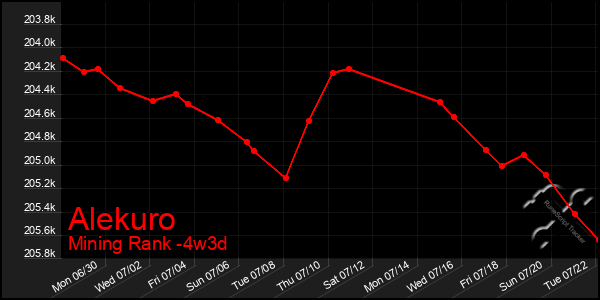 Last 31 Days Graph of Alekuro