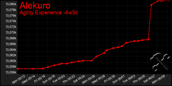 Last 31 Days Graph of Alekuro