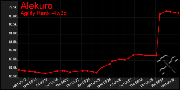 Last 31 Days Graph of Alekuro