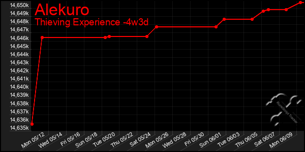 Last 31 Days Graph of Alekuro