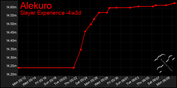 Last 31 Days Graph of Alekuro