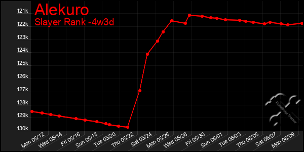 Last 31 Days Graph of Alekuro