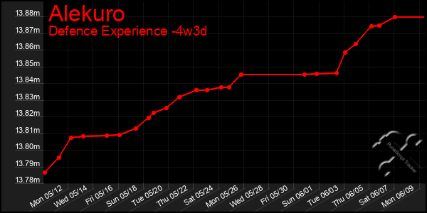 Last 31 Days Graph of Alekuro