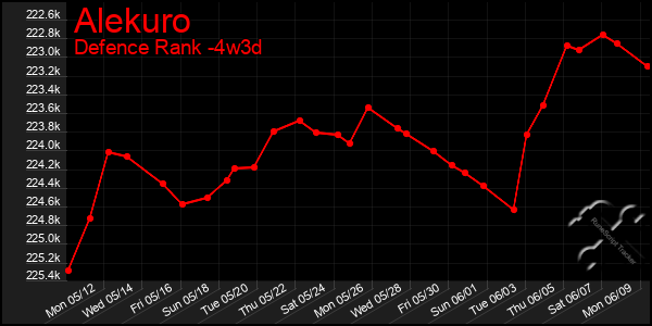 Last 31 Days Graph of Alekuro