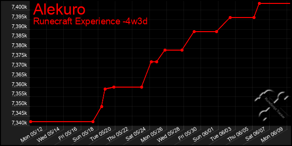 Last 31 Days Graph of Alekuro