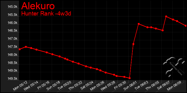 Last 31 Days Graph of Alekuro