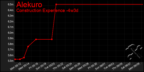 Last 31 Days Graph of Alekuro