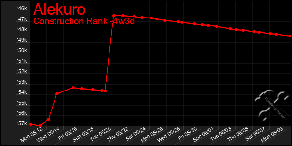 Last 31 Days Graph of Alekuro