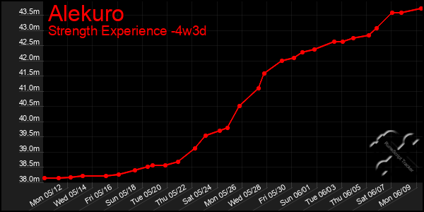 Last 31 Days Graph of Alekuro