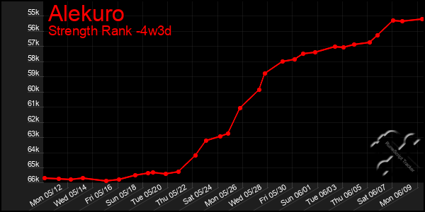 Last 31 Days Graph of Alekuro