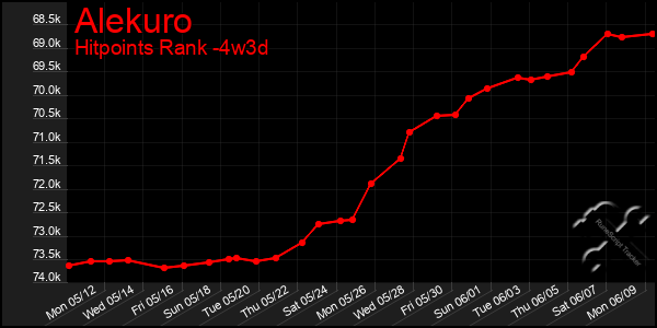Last 31 Days Graph of Alekuro