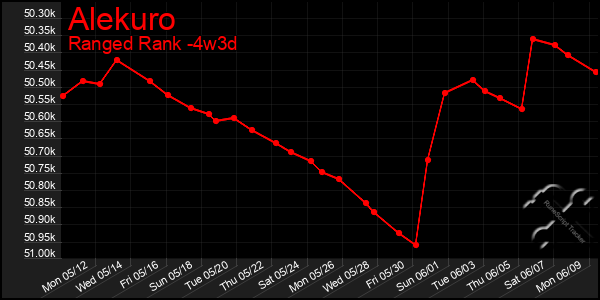 Last 31 Days Graph of Alekuro