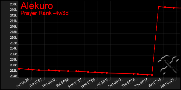 Last 31 Days Graph of Alekuro