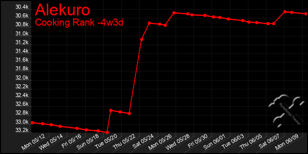 Last 31 Days Graph of Alekuro