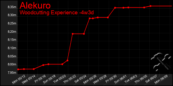 Last 31 Days Graph of Alekuro