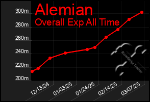 Total Graph of Alemian