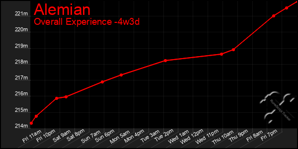 Last 31 Days Graph of Alemian