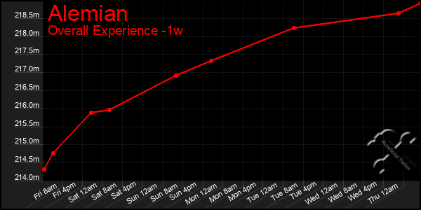 Last 7 Days Graph of Alemian