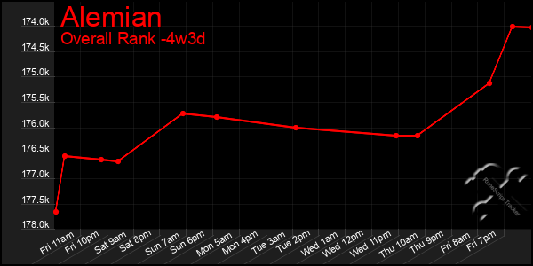 Last 31 Days Graph of Alemian