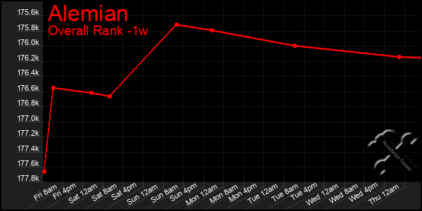 Last 7 Days Graph of Alemian