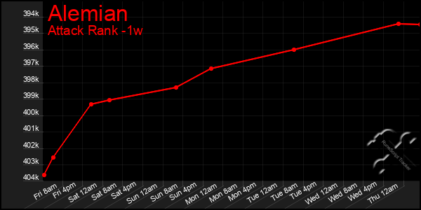 Last 7 Days Graph of Alemian