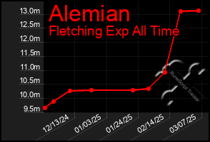 Total Graph of Alemian