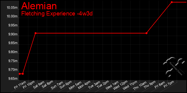 Last 31 Days Graph of Alemian