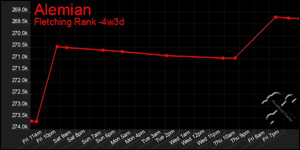 Last 31 Days Graph of Alemian