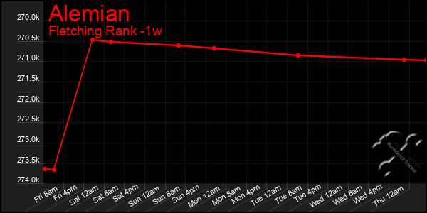 Last 7 Days Graph of Alemian