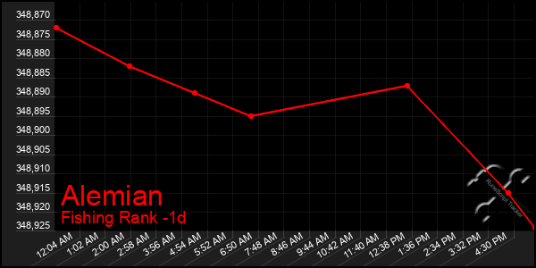 Last 24 Hours Graph of Alemian