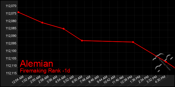 Last 24 Hours Graph of Alemian