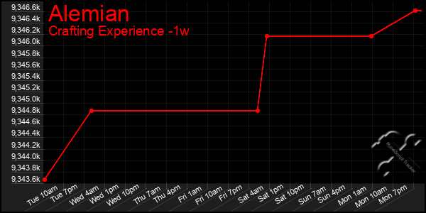 Last 7 Days Graph of Alemian