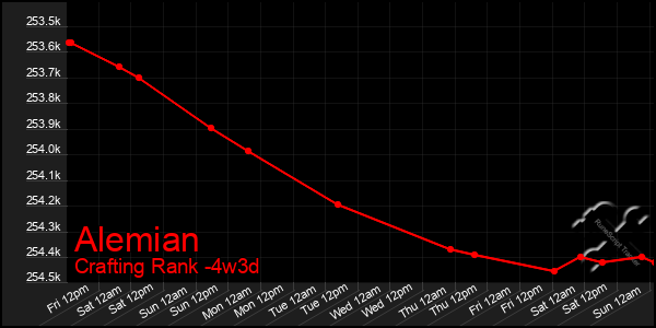 Last 31 Days Graph of Alemian