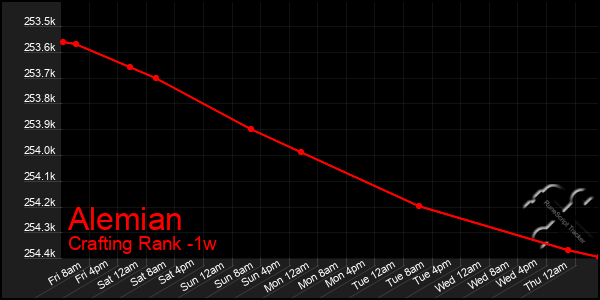 Last 7 Days Graph of Alemian