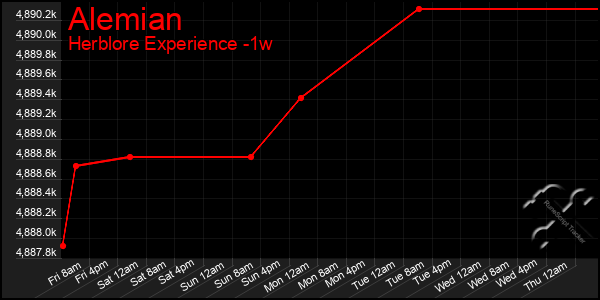 Last 7 Days Graph of Alemian