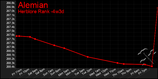 Last 31 Days Graph of Alemian