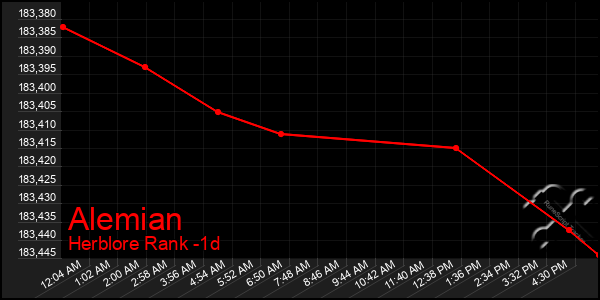 Last 24 Hours Graph of Alemian