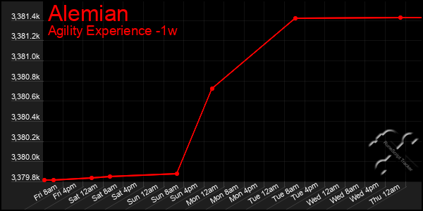 Last 7 Days Graph of Alemian