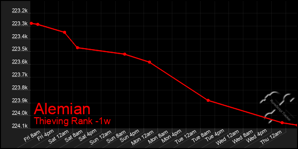 Last 7 Days Graph of Alemian