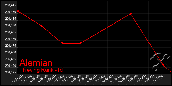 Last 24 Hours Graph of Alemian